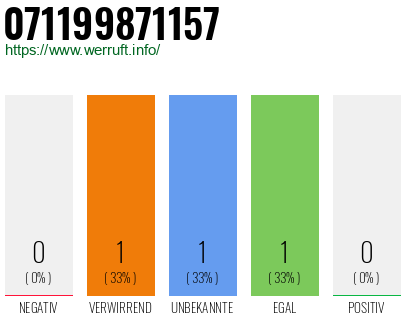Rufnummer 071199871157 Telefonnummer 071199871157