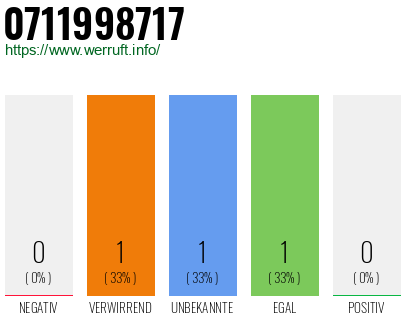 Rufnummer 0711998717 Telefonnummer 0711998717