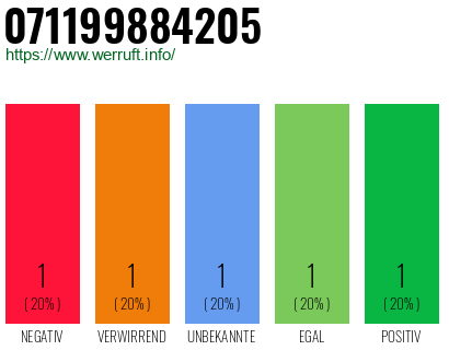Rufnummer 071199884205 Telefonnummer 071199884205