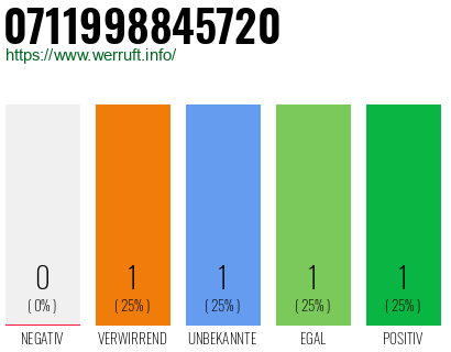 Rufnummer 0711998845720 Telefonnummer 0711998845720