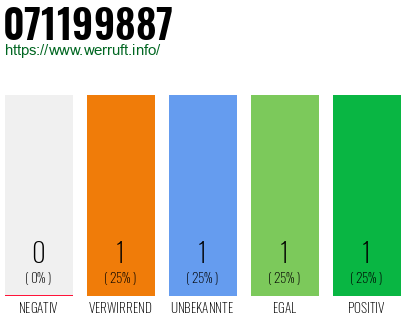 Rufnummer 071199887 Telefonnummer 071199887