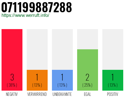 Rufnummer 071199887288 Telefonnummer 071199887288