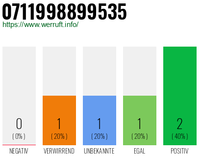 Rufnummer 0711998899535 Telefonnummer 0711998899535