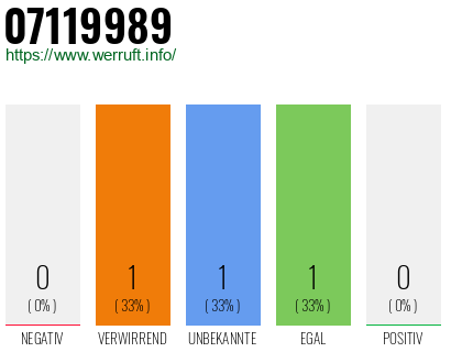 Rufnummer 07119989 Telefonnummer 07119989