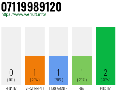 Rufnummer 07119989120 Telefonnummer 07119989120