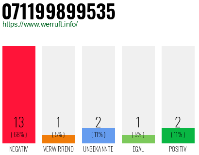 Rufnummer 071199899535 Telefonnummer 071199899535