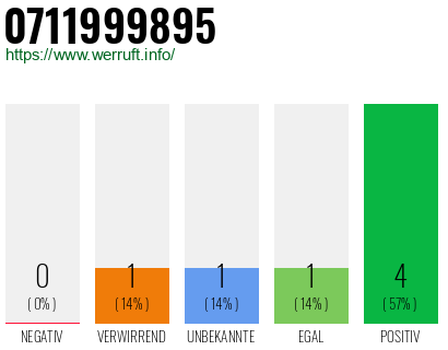 Telefonnummer 0711999895