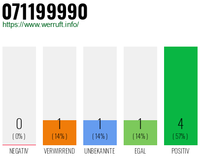 Telefonnummer 071199990