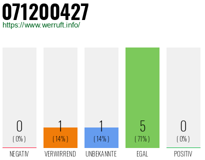 Rufnummer 071200427 Telefonnummer 071200427