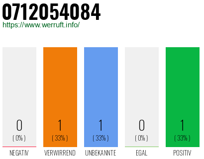 Rufnummer 0712054084 Telefonnummer 0712054084