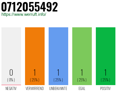 Rufnummer 0712055492 Telefonnummer 0712055492