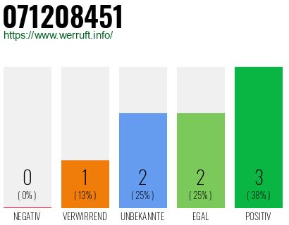 Rufnummer 071208451 Telefonnummer 071208451