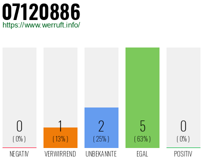 Rufnummer 07120886 Telefonnummer 07120886