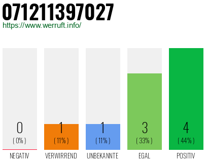 Rufnummer 071211397027 Telefonnummer 071211397027