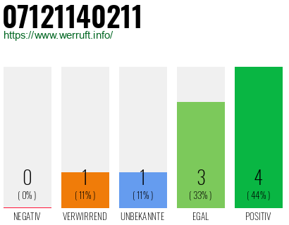 Rufnummer 07121140211 Telefonnummer 07121140211