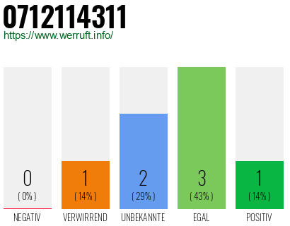 Rufnummer 0712114311 Telefonnummer 0712114311