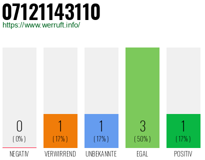 Rufnummer 07121143110 Telefonnummer 07121143110