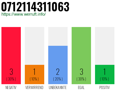 Rufnummer 0712114311063 Telefonnummer 0712114311063
