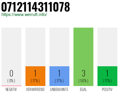 Rufnummer 0712114311078 Telefonnummer 0712114311078