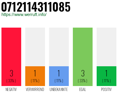 Rufnummer 0712114311085 Telefonnummer 0712114311085