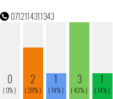 Rufnummer 0712114311343 Telefonnummer 0712114311343