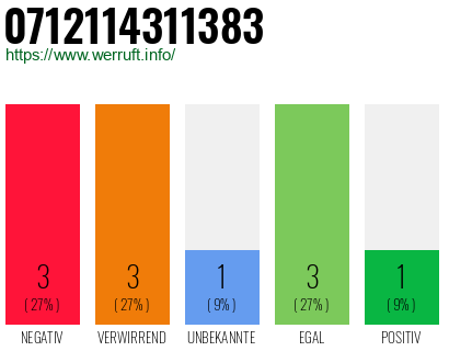 Rufnummer 0712114311383 Telefonnummer 0712114311383