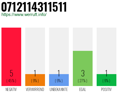Rufnummer 0712114311511 Telefonnummer 0712114311511