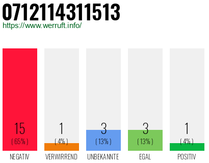 Rufnummer 0712114311513 Telefonnummer 0712114311513