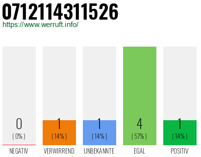 Rufnummer 0712114311526 Telefonnummer 0712114311526
