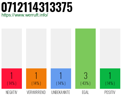 Rufnummer 0712114313375 Telefonnummer 0712114313375