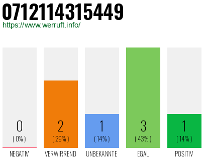 Rufnummer 0712114315449 Telefonnummer 0712114315449