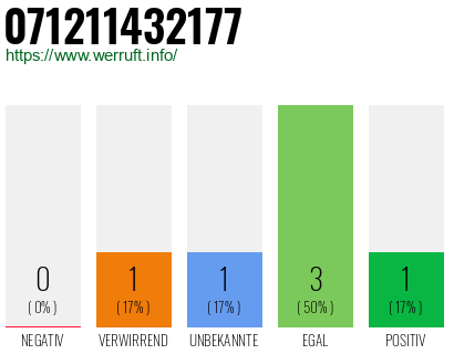 Rufnummer 071211432177 Telefonnummer 071211432177