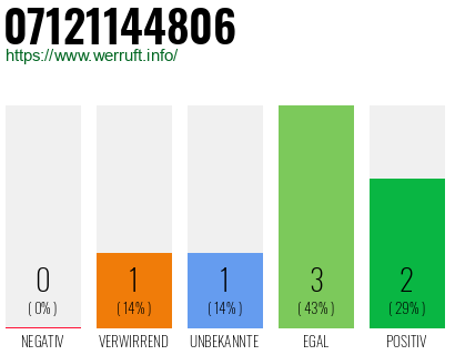 Rufnummer 07121144806 Telefonnummer 07121144806