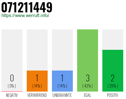 Rufnummer 071211449 Telefonnummer 071211449