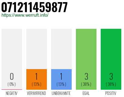 Rufnummer 071211459877 Telefonnummer 071211459877