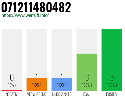 Rufnummer 071211480482 Telefonnummer 071211480482