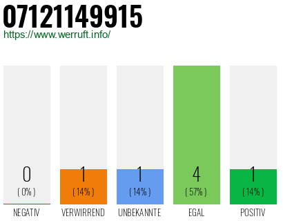 Rufnummer 07121149915 Telefonnummer 07121149915