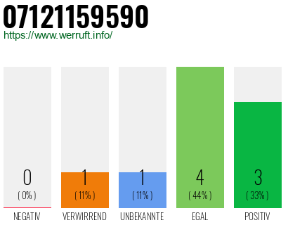 Rufnummer 07121159590 Telefonnummer 07121159590