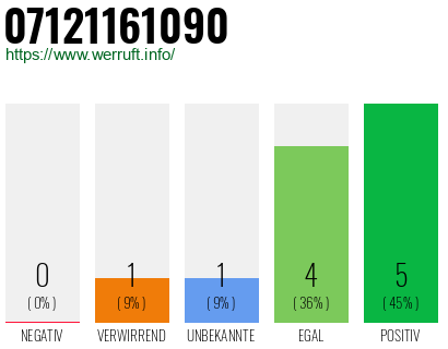 Rufnummer 07121161090 Telefonnummer 07121161090