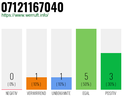 Rufnummer 07121167040 Telefonnummer 07121167040