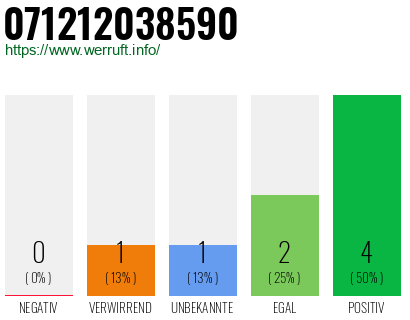 Rufnummer 071212038590 Telefonnummer 071212038590