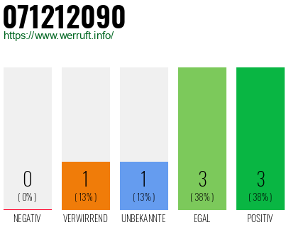 Rufnummer 071212090 Telefonnummer 071212090