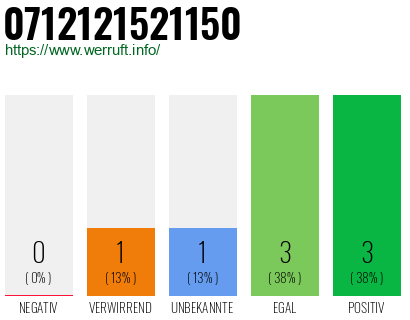 Rufnummer 0712121521150 Telefonnummer 0712121521150