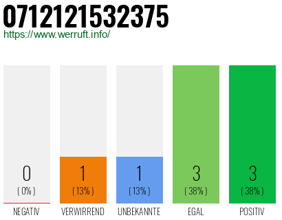 Rufnummer 0712121532375 Telefonnummer 0712121532375