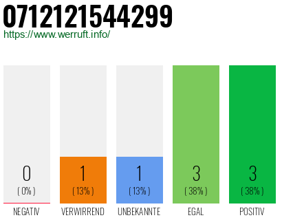 Rufnummer 0712121544299 Telefonnummer 0712121544299