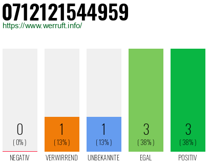 Rufnummer 0712121544959 Telefonnummer 0712121544959