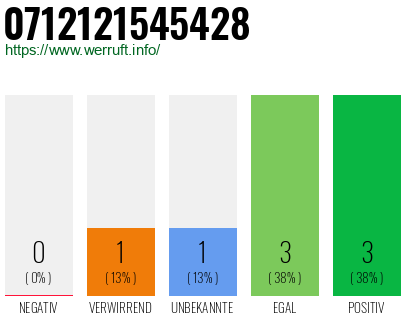 Rufnummer 0712121545428 Telefonnummer 0712121545428