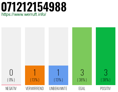 Rufnummer 071212154988 Telefonnummer 071212154988
