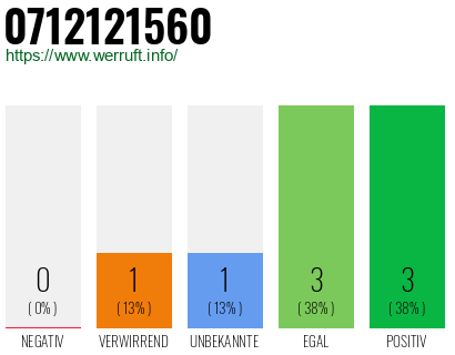 Rufnummer 0712121560 Telefonnummer 0712121560