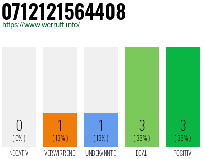 Rufnummer 0712121564408 Telefonnummer 0712121564408